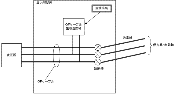 伊方発電所2号機　ＯＦケーブル監視盤まわり概略図