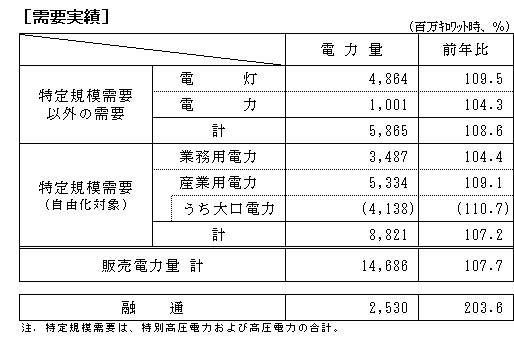 需要実績