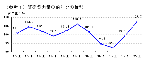 販売電力量の前年比の推移