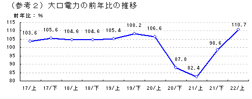 大口電力の前年比の推移