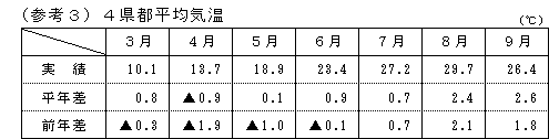 4県都平均気温