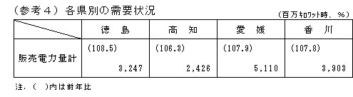 各県別の需給状況