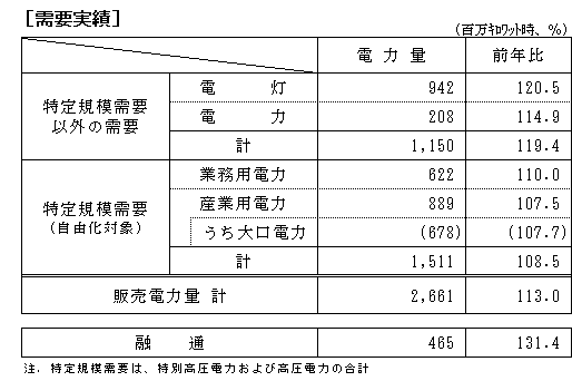 需要実績