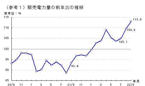 販売電力量の前年比の推移