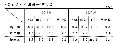 4県都平均気温