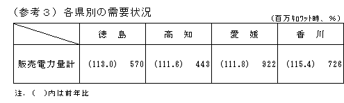 各県別の需給状況