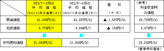 平均燃料価格の表