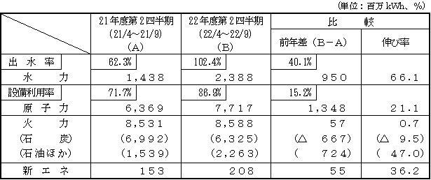 電力供給の表