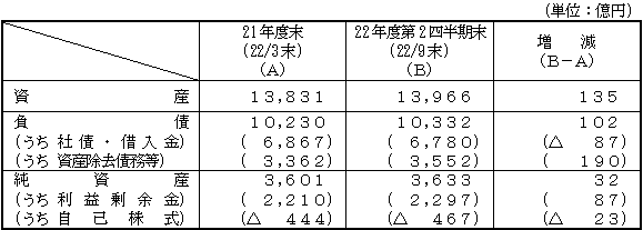 財政状態の表