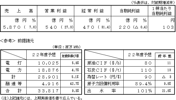 通期の見通しの表