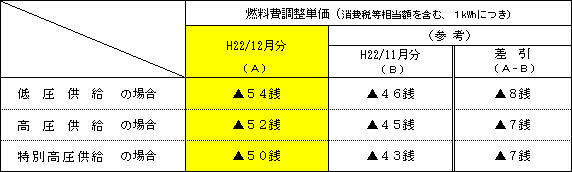 燃料費調整単価の表