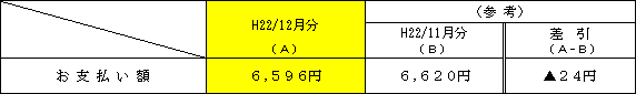 標準的なご家庭への影響の表