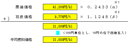 平均燃料価格の表