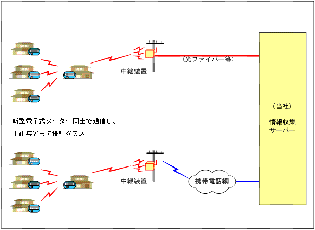 新型電子式メーターによる情報伝送のイメージ図