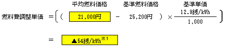 燃料費調整単価（低圧従量制供給のお客さまの場合）の表