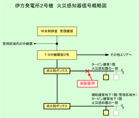 伊方発電所2号機　火災感知器信号概略図