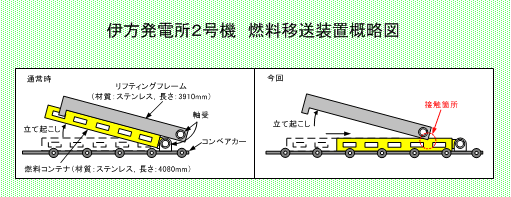 伊方発電所2号機　燃料移送装置概略図