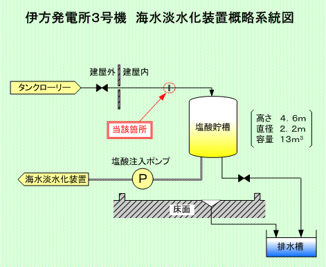 伊方発電所3号機　海水淡水化装置概略系統図