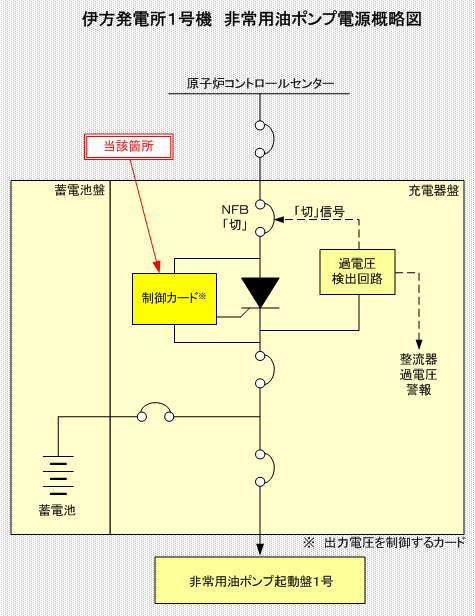 伊方1発電所号機　非常用油ポンプ電源概略図