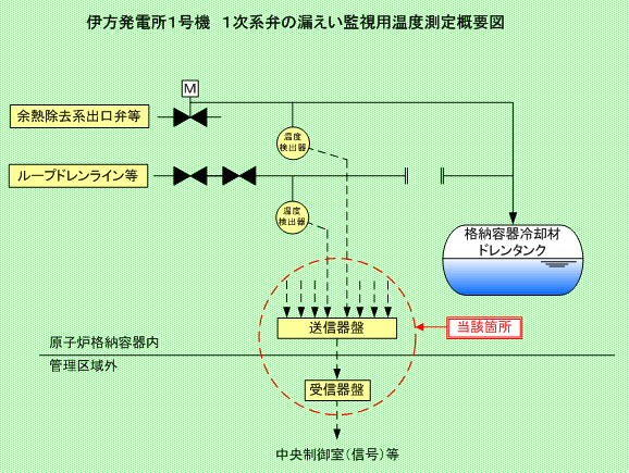 伊方発電所1号機　1次系弁の漏えい監視用温度測定概要図