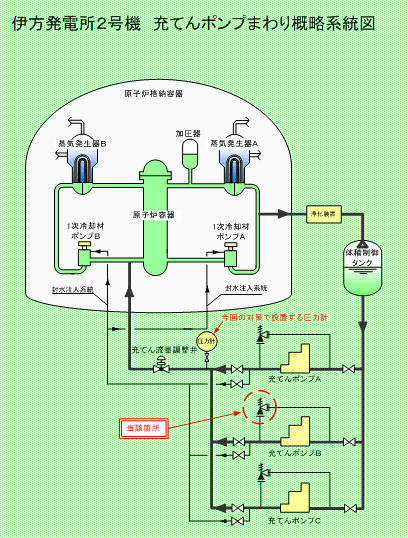 伊方発電所2号機　充てんポンプまわり概略系統図