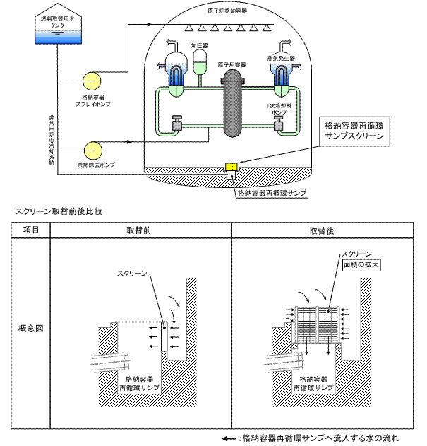 伊方発電所2号機　格納容器再循環サンプスクリーン取替工事の図