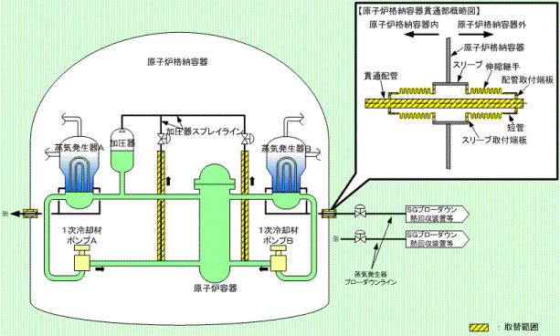 伊方発電所2号機 1次系配管取替工事および原子炉格納容器配管貫通部取替工事概要図