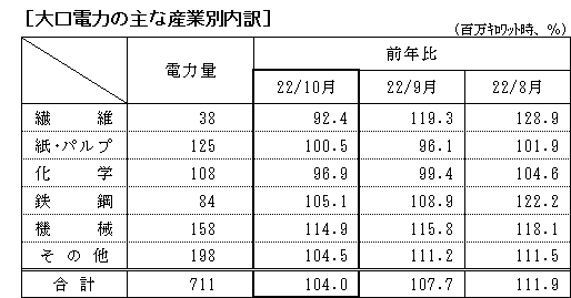 大口電力の主な産業別内訳