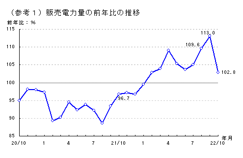 販売電力量の前年比の推移