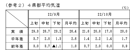 4県都平均気温