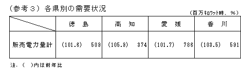 各県別の需給状況