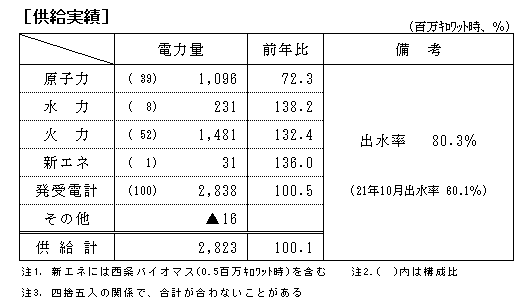 供給実績