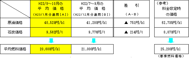 平均燃料価格の表