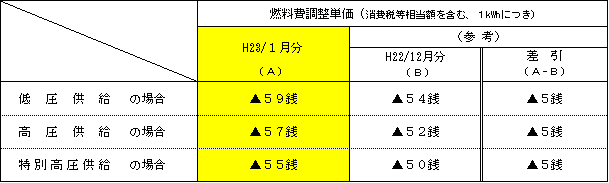 燃料費調整単価の表