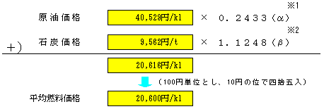 平均燃料価格の表