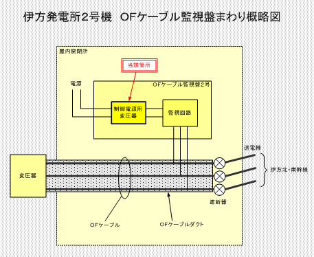 伊方発電所2号機　OFケーブル監視盤まわり概略図