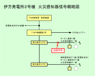 伊方発電所2号機　火災感知器信号概略図