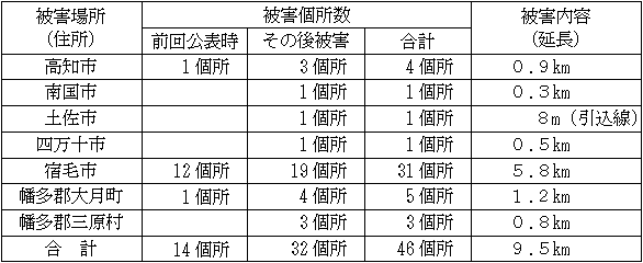 低圧電線の盗難被害状況の表