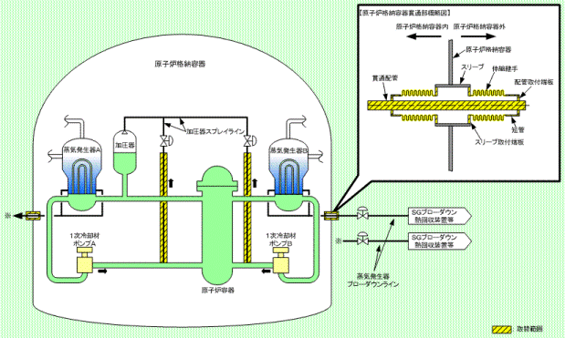 1次系配管取替工事および原子炉格納容器配管貫通部取替工事概要図