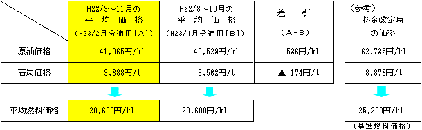 平均燃料価格の表