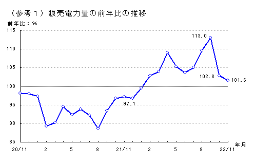 販売電力量の前年比の推移