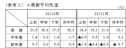 4県都平均気温