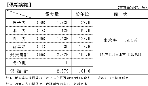 供給実績