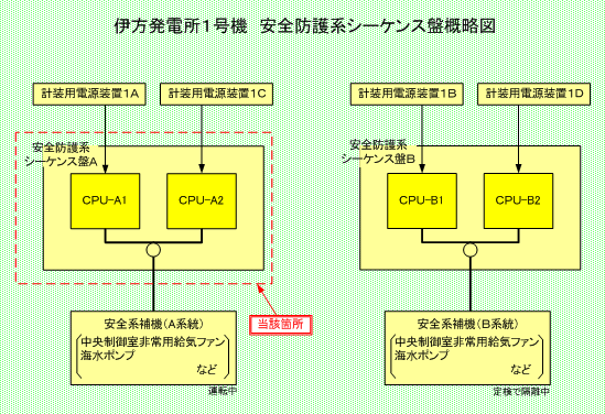 伊方発電所1号機　安全防護系シーケンス盤概略図