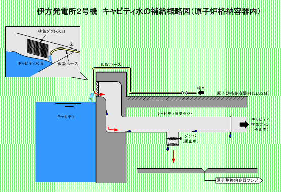 伊方発電所2号機　キャビティ水の補給概略図（原子炉格納容器内）