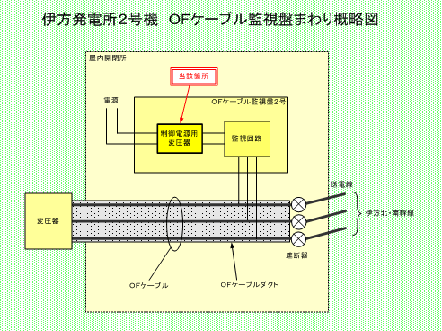 伊方発電所2号機　OFケーブル監視盤まわり概略図