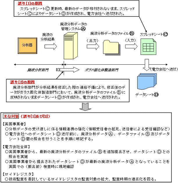 原因と主な対策