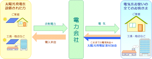 買取制度の仕組みの図