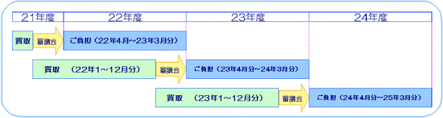 買取期間と太陽光発電促進付加金単価の適用期間のイメージ