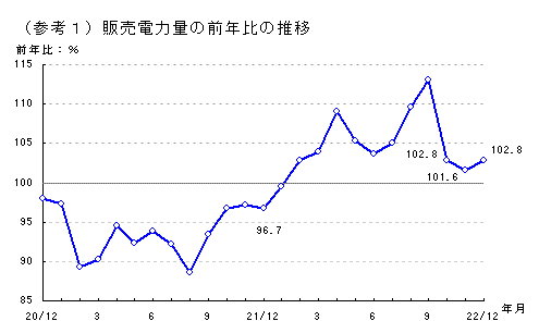 販売電力量の前年比の推移